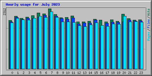 Hourly usage for July 2023