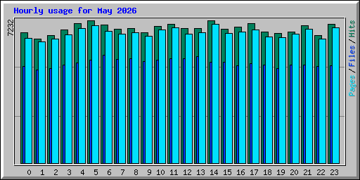 Hourly usage for May 2026