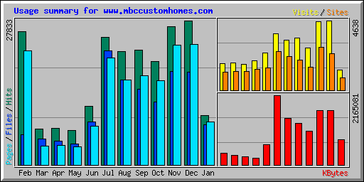 Usage summary for www.mbccustomhomes.com